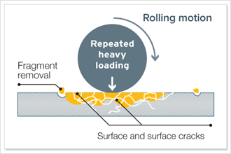 良好的摩擦學(xué)實踐，以防止機械磨損